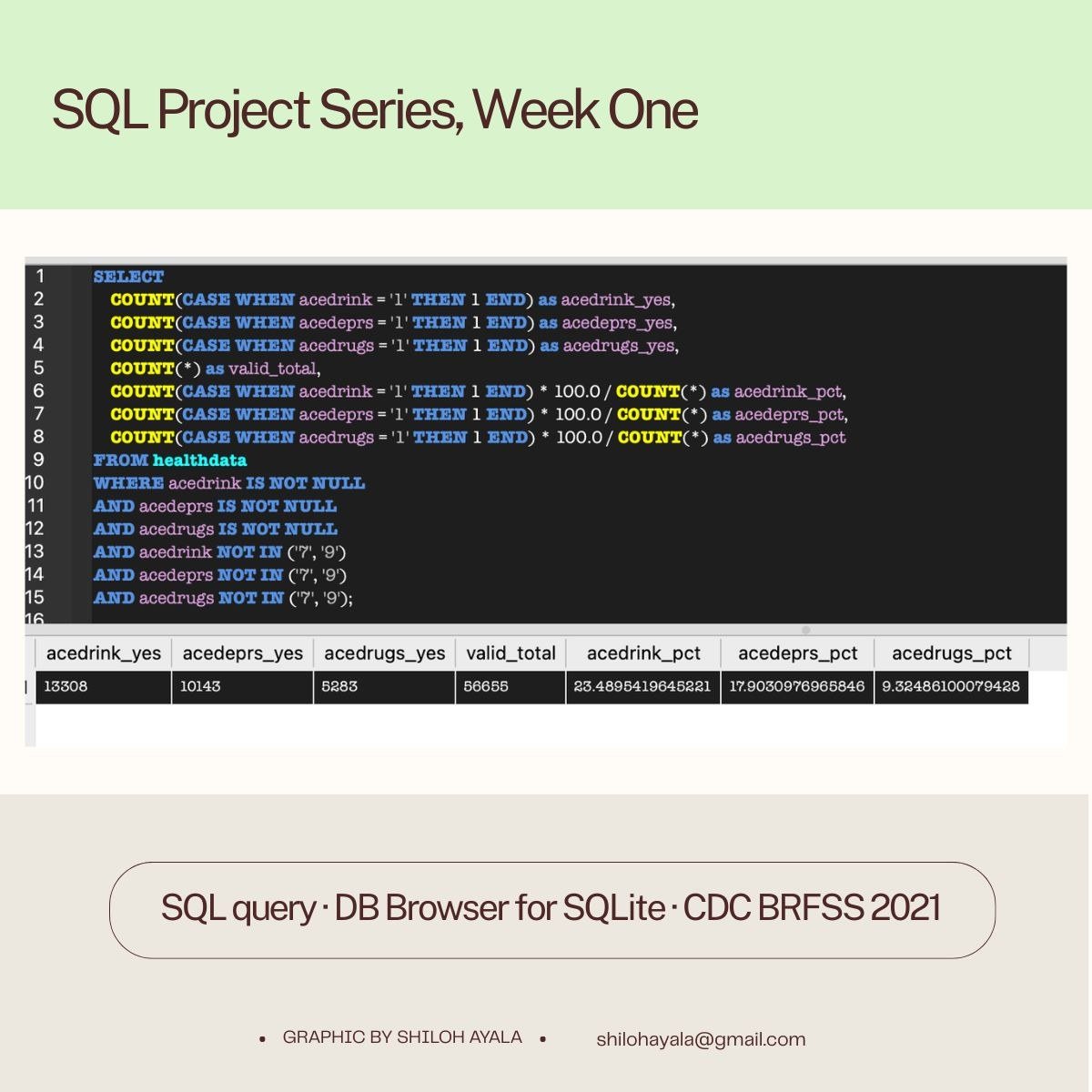 SQL query counting adverse childhood experiences in the BRFSS data, with its results