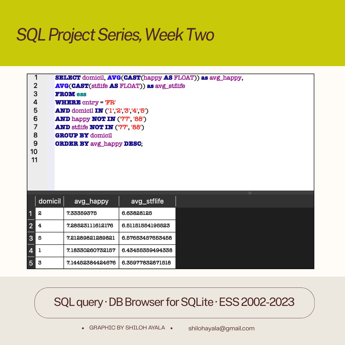 The main SQL query, averaging happiness and life satisfaction by residential area for French respondents, with its results