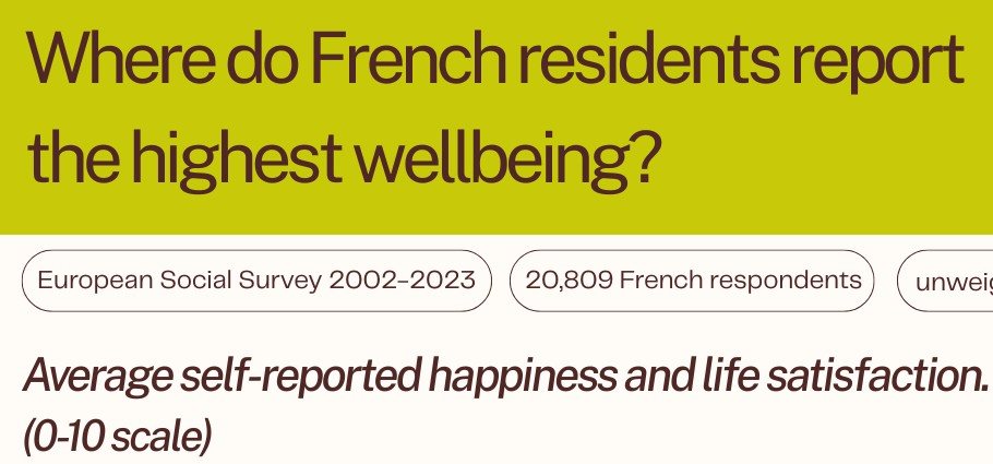 Where do French residents report the highest wellbeing? European Social Survey 2002 to 2023, 20,809 French respondents
